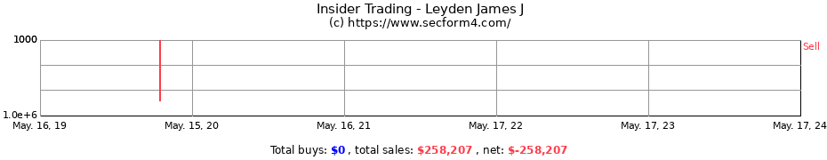 Insider Trading Transactions for Leyden James J