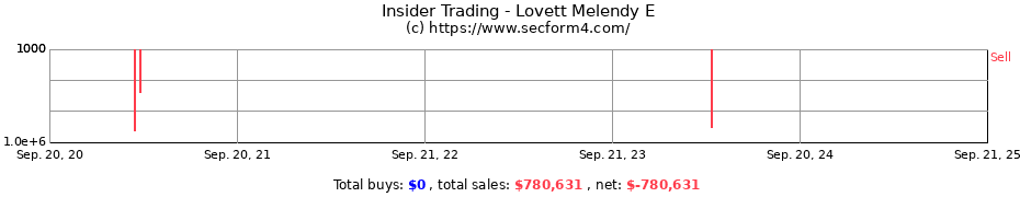 Insider Trading Transactions for Lovett Melendy E