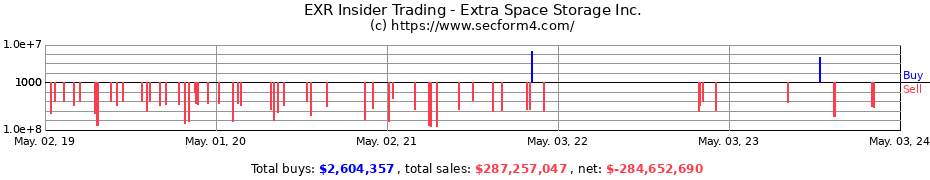 Insider Trading Transactions for Extra Space Storage Inc.