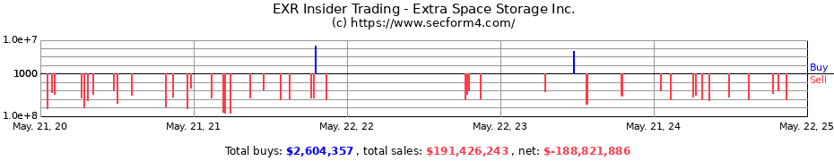 Insider Trading Transactions for Extra Space Storage Inc.