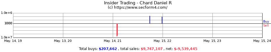 Insider Trading Transactions for Chard Daniel R