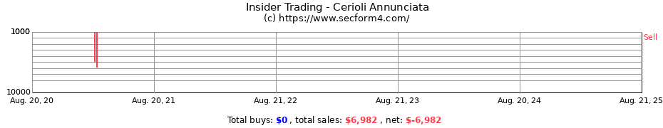 Insider Trading Transactions for Cerioli Annunciata