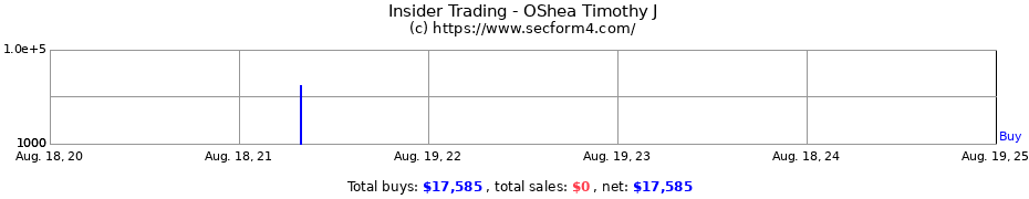 Insider Trading Transactions for OShea Timothy J