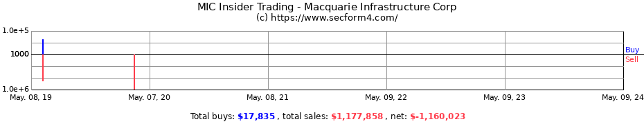 Insider Trading Transactions for Macquarie Infrastructure Corp