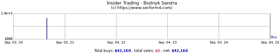 Insider Trading Transactions for Bodnyk Sandra