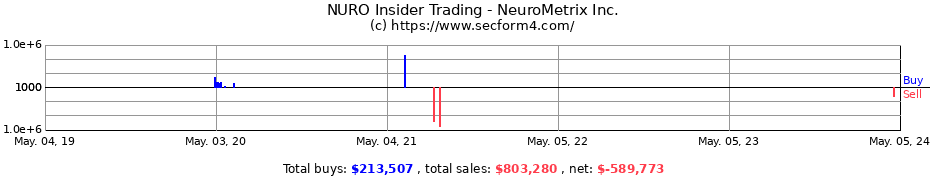 Insider Trading Transactions for NeuroMetrix Inc.