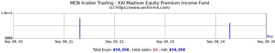 Insider Trading Transactions for XAI Madison Equity Premium Income Fund