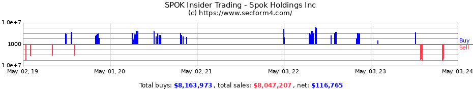 Insider Trading Transactions for Spok Holdings, Inc.