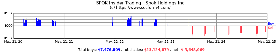 Insider Trading Transactions for Spok Holdings Inc