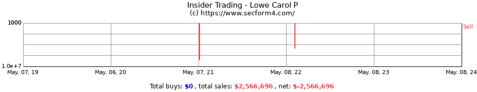 Insider Trading Transactions for Lowe Carol P