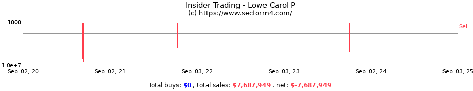 Insider Trading Transactions for Lowe Carol P