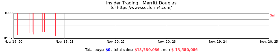 Insider Trading Transactions for Merritt Douglas