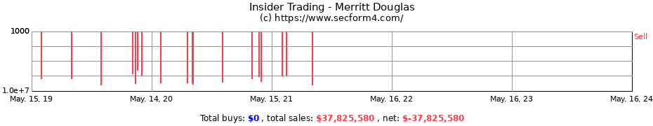 Insider Trading Transactions for Merritt Douglas