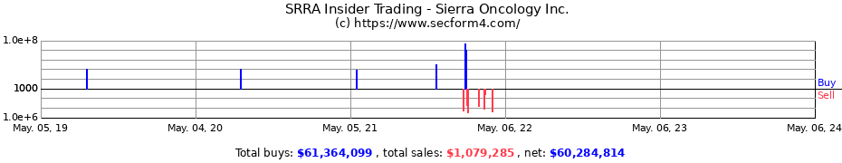 Insider Trading Transactions for Sierra Oncology, Inc.