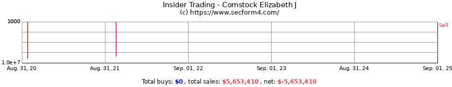 Insider Trading Transactions for Comstock Elizabeth J