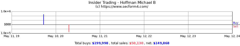 Insider Trading Transactions for Hoffman Michael B