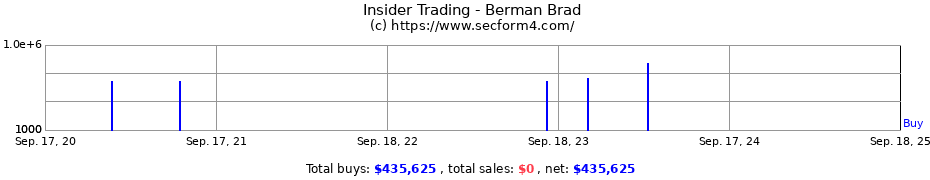 Insider Trading Transactions for Berman Brad