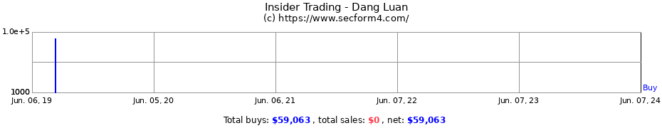 Insider Trading Transactions for Dang Luan