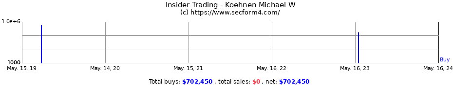 Insider Trading Transactions for Koehnen Michael W