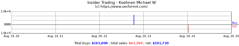 Insider Trading Transactions for Koehnen Michael W