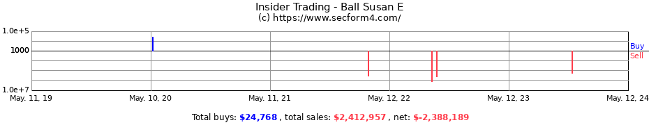 Insider Trading Transactions for Ball Susan E