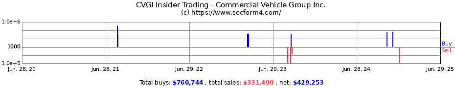 Insider Trading Transactions for Commercial Vehicle Group Inc.