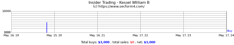 Insider Trading Transactions for Kessel William B