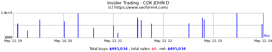 Insider Trading Transactions for COX JOHN D