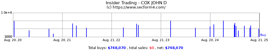 Insider Trading Transactions for COX JOHN D