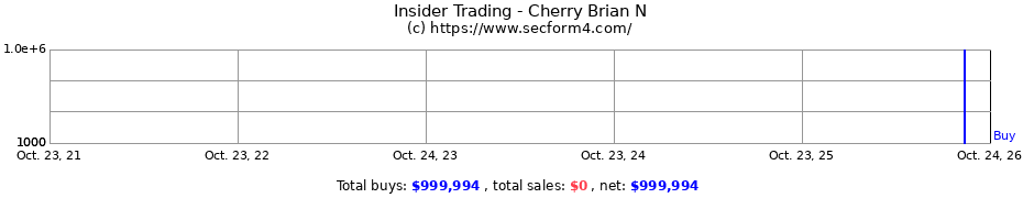 Insider Trading Transactions for Cherry Brian N