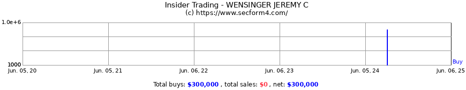 Insider Trading Transactions for WENSINGER JEREMY C