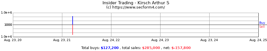 Insider Trading Transactions for Kirsch Arthur S