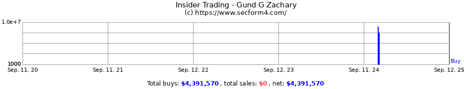 Insider Trading Transactions for Gund G Zachary