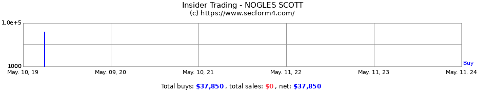Insider Trading Transactions for NOGLES SCOTT