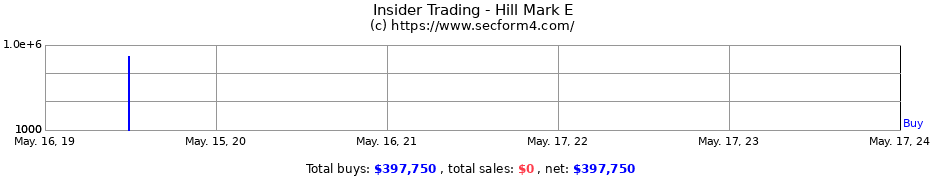 Insider Trading Transactions for Hill Mark E