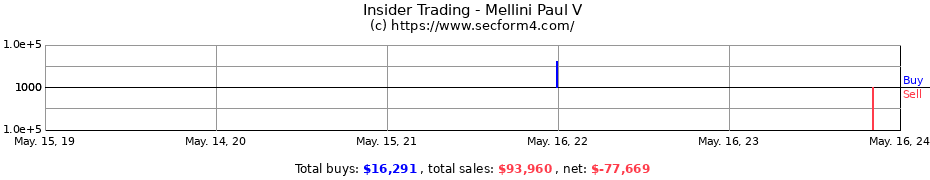 Insider Trading Transactions for Mellini Paul V