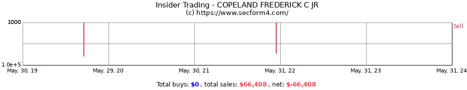 Insider Trading Transactions for COPELAND FREDERICK C JR