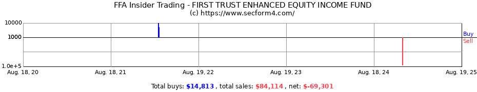 Insider Trading Transactions for FIRST TRUST ENHANCED EQUITY INCOME FUND