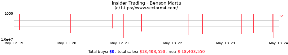 Insider Trading Transactions for Benson Marta