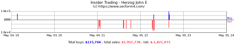 Insider Trading Transactions for Herzog John E