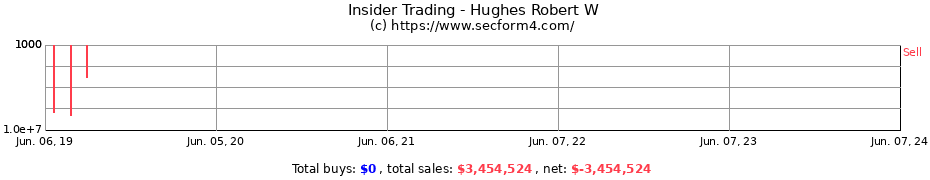 Insider Trading Transactions for Hughes Robert W