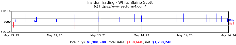 Insider Trading Transactions for White Blaine Scott