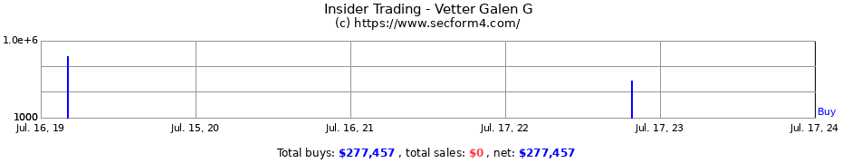 Insider Trading Transactions for Vetter Galen G