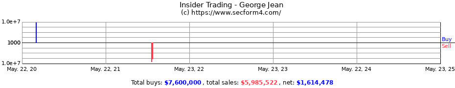 Insider Trading Transactions for George Jean