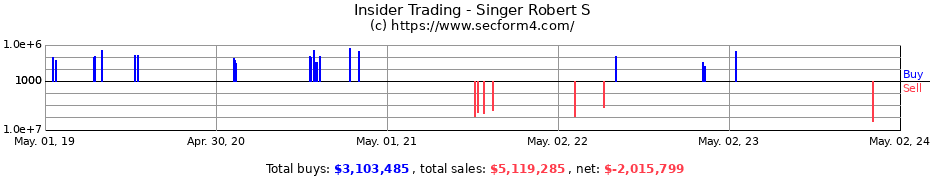 Insider Trading Transactions for Singer Robert S