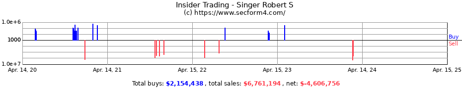 Insider Trading Transactions for Singer Robert S