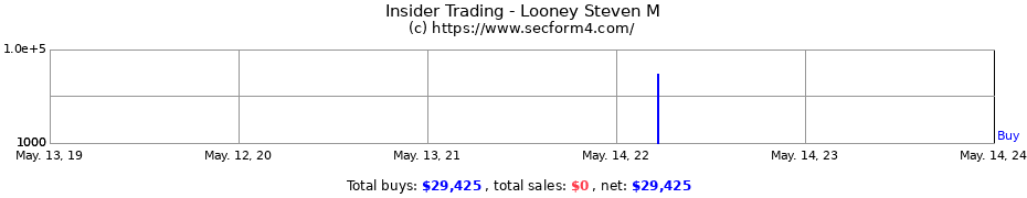 Insider Trading Transactions for Looney Steven M