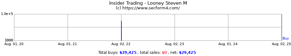 Insider Trading Transactions for Looney Steven M