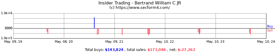 Insider Trading Transactions for Bertrand William C JR