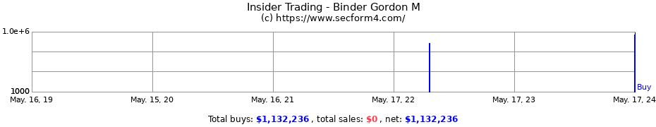Insider Trading Transactions for Binder Gordon M